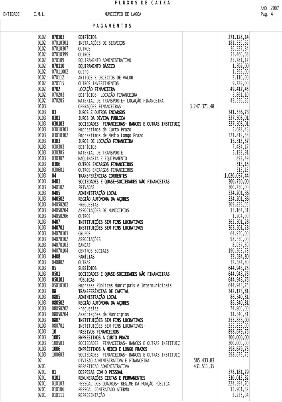 110,00 9.729,00 0102 0702 0102 070203 LOCAÇÃO FINANCEIRA EDIFÍCIOS- LOCAÇÃO FINANCEIRA 49.417,45 5.861,10 0102 070205 MATERIAL DE TRANSPORTE- LOCAÇÃO FINANCEIRA 43.556,35 0103 OPERAÇÕES FINANCEIRAS 3.