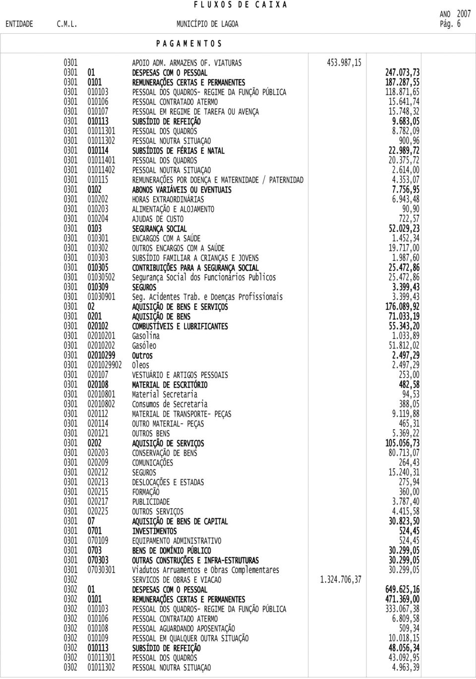 748,32 0301 010113 SUBSÍDIO DE REFEIÇÃO 9.683,05 0301 01011301 PESSOAL DOS QUADROS 8.