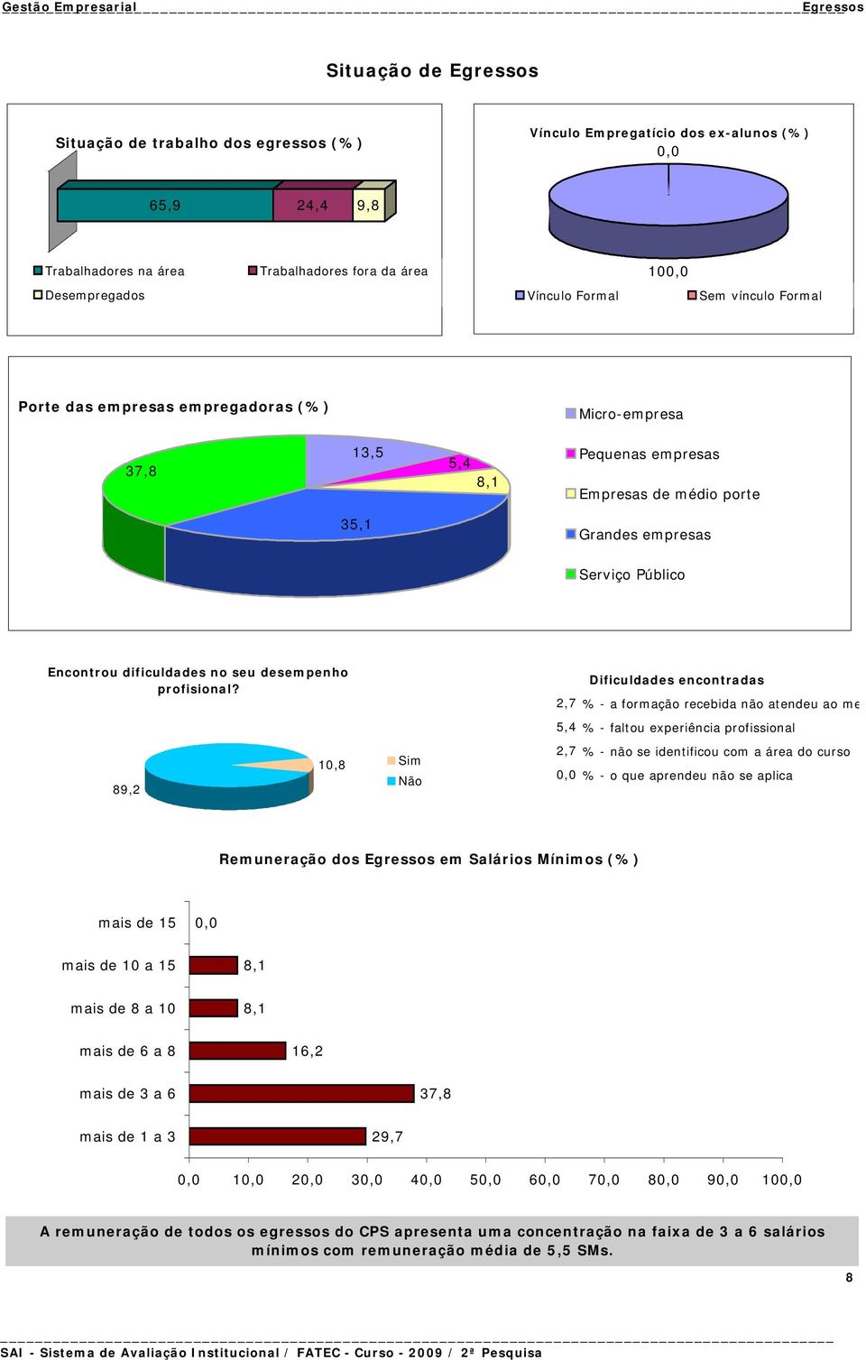 Encontrou dificuldades no seu desempenho profisional?