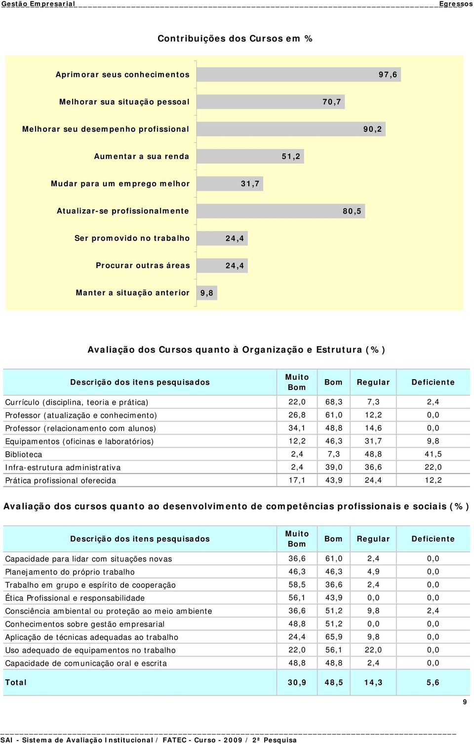 Organização e Estrutura (%) Descrição dos itens pesquisados Currículo (disciplina, teoria e prática) Professor (atualização e conhecimento) Professor (relacionamento com alunos) Equipamentos