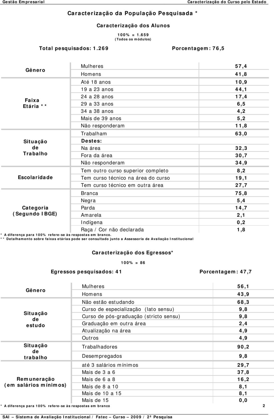 34 a 38 anos 4,2 Mais de 39 anos 5,2 Não responderam 11,8 Trabalham 63,0 Destes: Na área 32,3 Fora da área 30,7 Não responderam 34,9 Tem outro curso superior completo 8,2 Tem curso técnico na área do