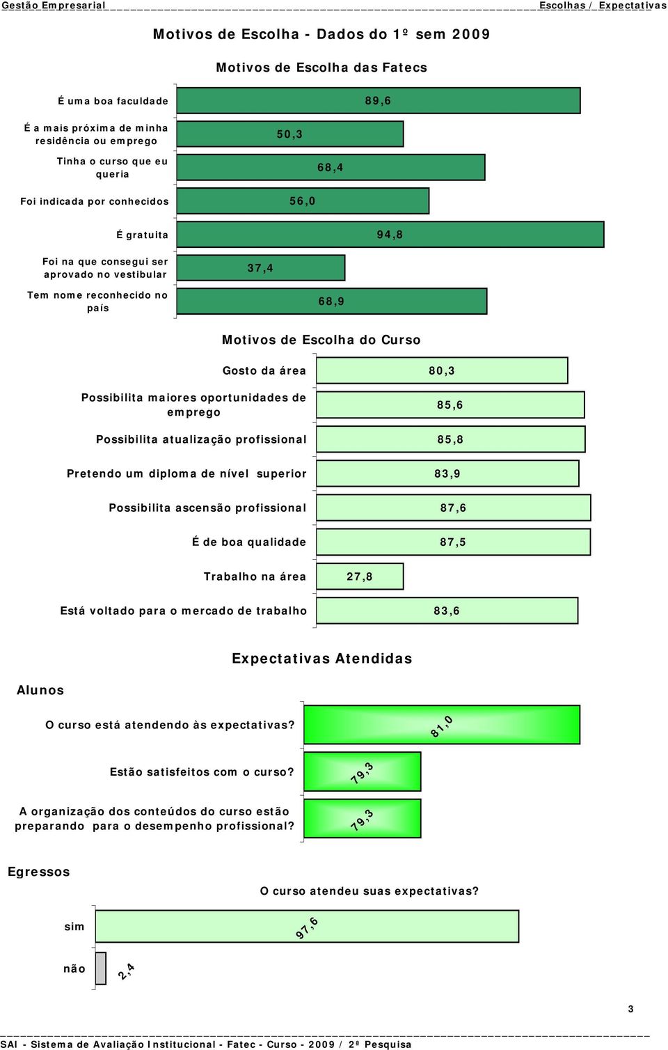 área Possibilita maiores oportunidades de emprego Possibilita atualização profissional 80,3 85,6 85,8 Pretendo um diploma de nível superior 83,9 Possibilita ascensão profissional 87,6 É de boa