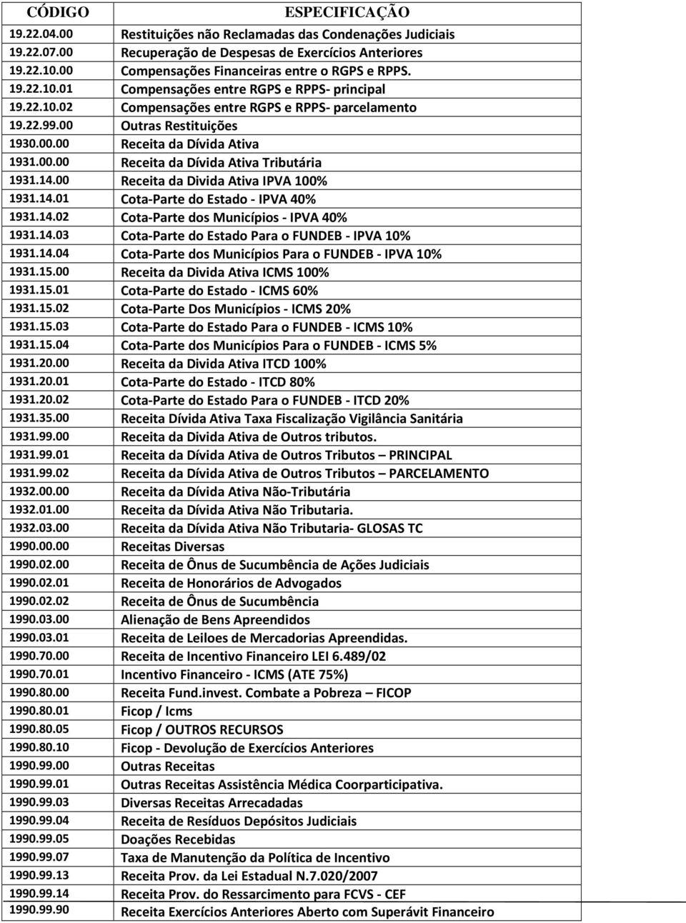 00 Receita da Divida Ativa IPVA 100% 1931.14.01 Cota-Parte do Estado - IPVA 40% 1931.14.02 Cota-Parte dos Municípios - IPVA 40% 1931.14.03 Cota-Parte do Estado Para o FUNDEB - IPVA 10% 1931.14.04 Cota-Parte dos Municípios Para o FUNDEB - IPVA 10% 1931.