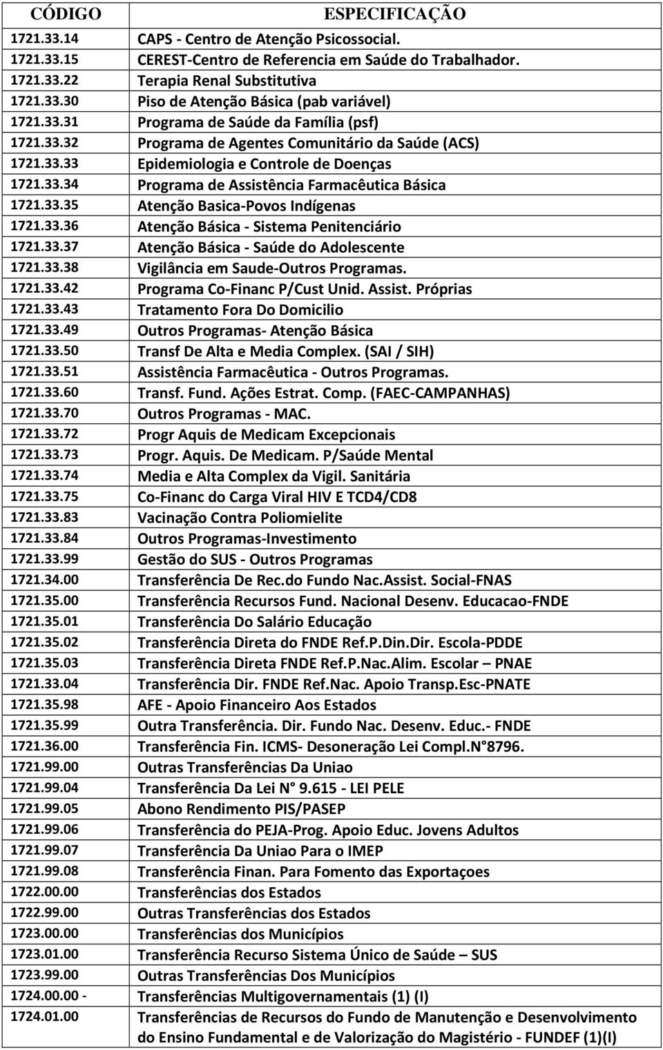 33.35 Atenção Basica-Povos Indígenas 1721.33.36 Atenção Básica - Sistema Penitenciário 1721.33.37 Atenção Básica - Saúde do Adolescente 1721.33.38 Vigilância em Saude-Outros Programas. 1721.33.42 Programa Co-Financ P/Cust Unid.