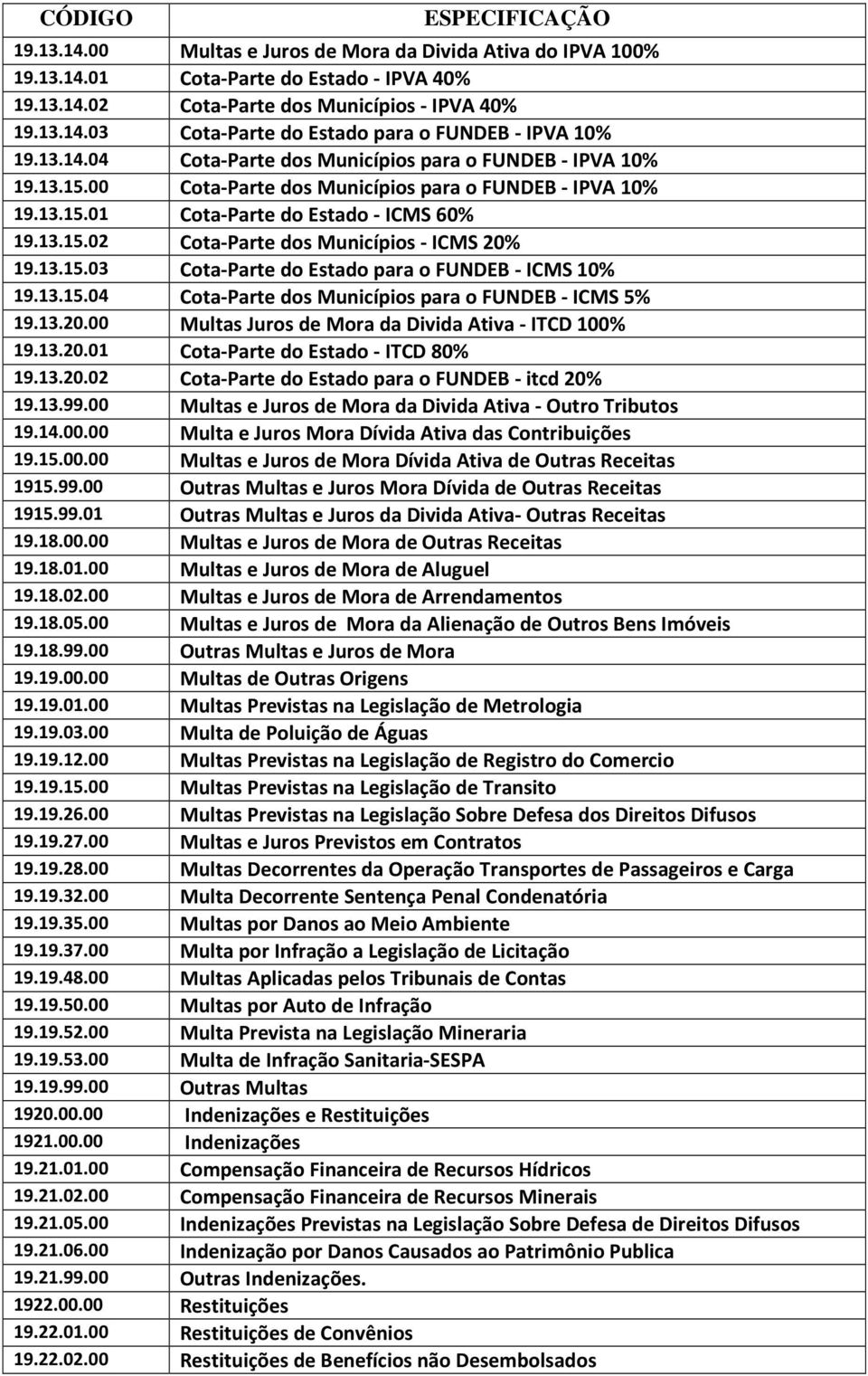 13.15.03 Cota-Parte do Estado para o FUNDEB - ICMS 10% 19.13.15.04 Cota-Parte dos Municípios para o FUNDEB - ICMS 5% 19.13.20.00 Multas Juros de Mora da Divida Ativa - ITCD 100% 19.13.20.01 Cota-Parte do Estado - ITCD 80% 19.