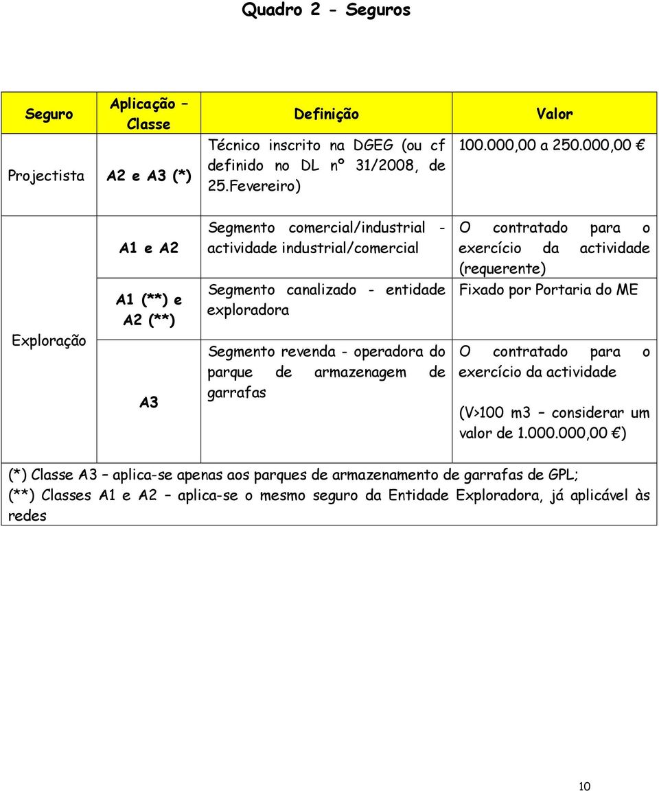 exploradora Fixado por Portaria do ME Exploração A3 Segmento revenda - operadora do parque de armazenagem de garrafas O contratado para o exercício da actividade (V>100 m3 considerar um