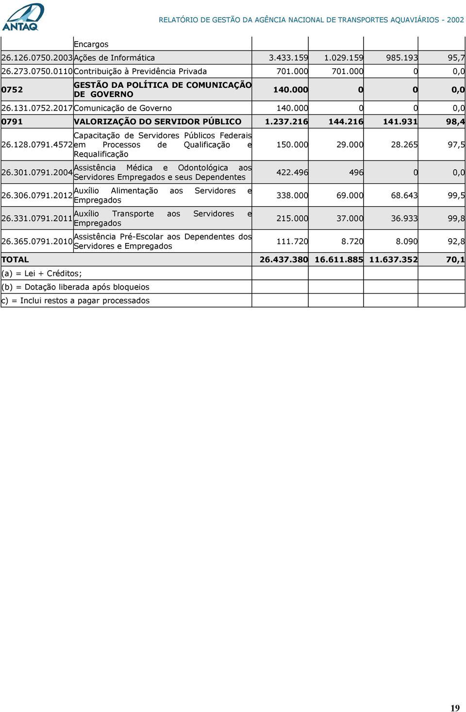 931 98,4 Capacitação de Servidores Públicos Federais 26.128.0791.4572em Processos de Qualificação e Requalificação Assistência Médica e Odontológica aos 26.301.0791.2004 Servidores Empregados e seus Dependentes Auxílio Alimentação aos Servidores e 26.