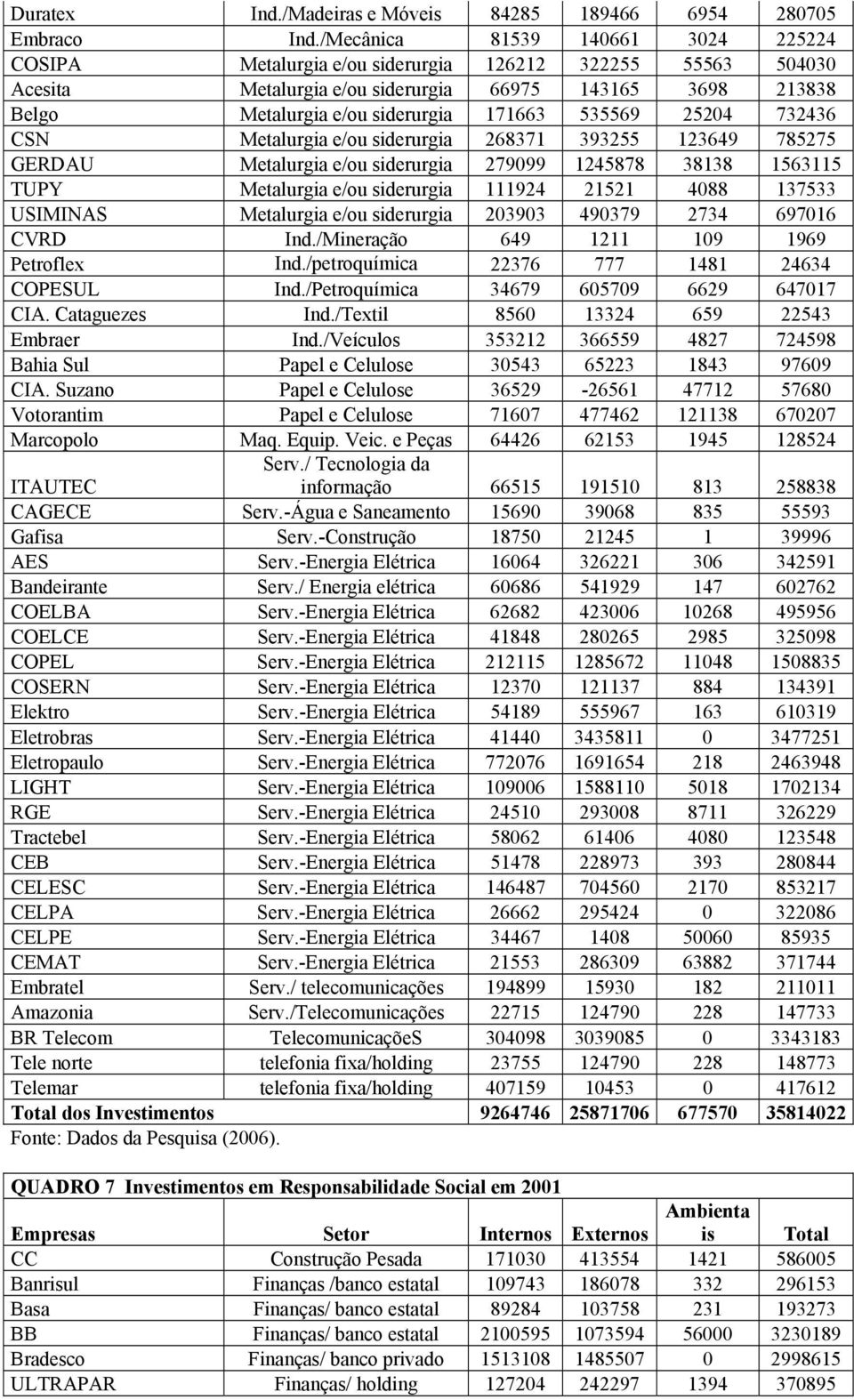 535569 25204 732436 CSN Metalurgia e/ou siderurgia 268371 393255 123649 785275 GERDAU Metalurgia e/ou siderurgia 279099 1245878 38138 1563115 TUPY Metalurgia e/ou siderurgia 111924 21521 4088 137533