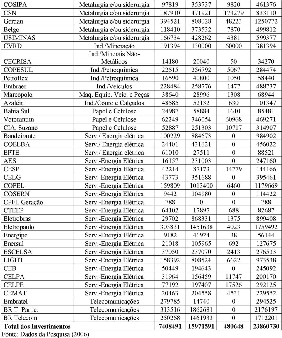 /Minerais Não- Metálicos 14180 20040 50 34270 COPESUL Ind./Petroquímica 22615 256792 5067 284474 Petroflex Ind./Petroquímica 16590 40800 1050 58440 Embraer Ind.