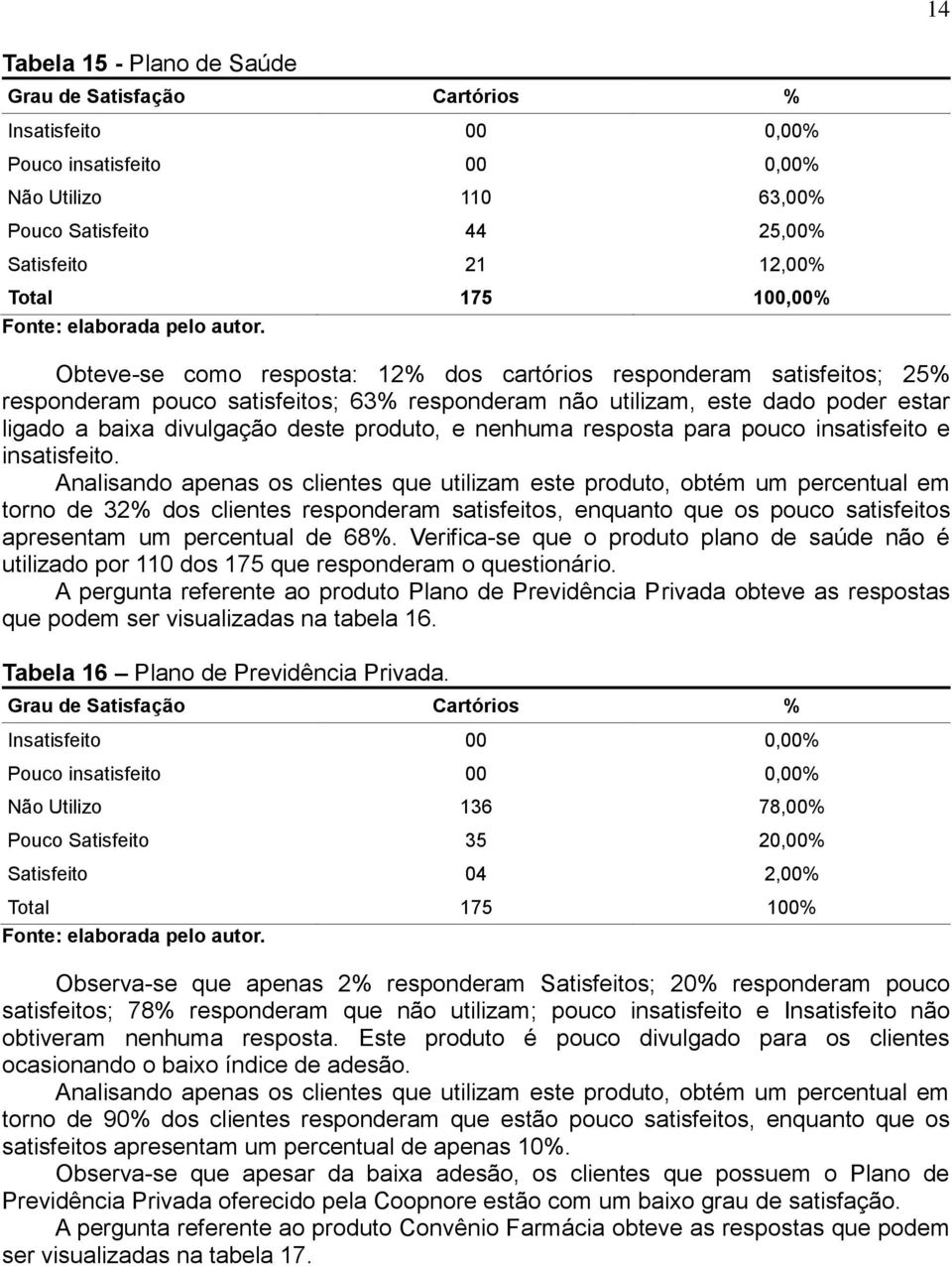 Obteve-se como resposta: 12% dos cartórios responderam satisfeitos; 25% responderam pouco satisfeitos; 63% responderam não utilizam, este dado poder estar ligado a baixa divulgação deste produto, e