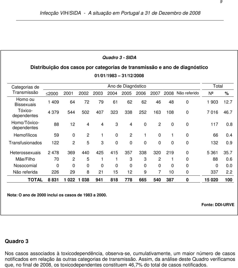 8 Hemofílicos 59 0 2 1 0 2 1 0 1 0 66 0.4 Transfusionados 122 2 5 3 0 0 0 0 0 0 132 0.9 Heterossexuais 2 478 369 440 425 415 357 338 320 219 0 5 361 35.7 Mãe/Filho 70 2 5 1 1 3 3 2 1 0 88 0.