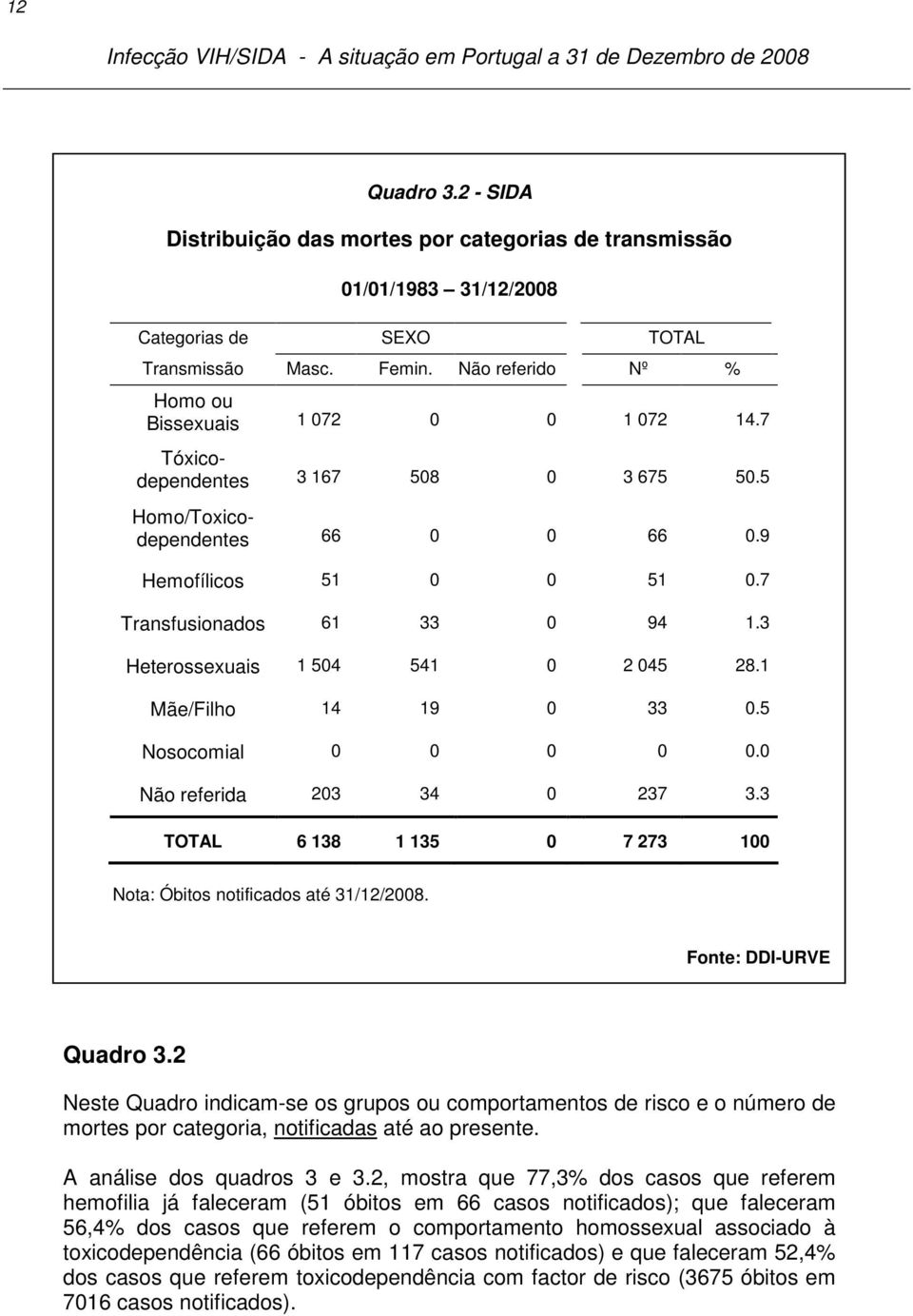 5 Nosocomial 0 0 0 0 0.0 Não referida 203 34 0 237 3.3 TOTAL 6 138 1 135 0 7 273 100 Nota: Óbitos notificados até 31/12/2008. Quadro 3.