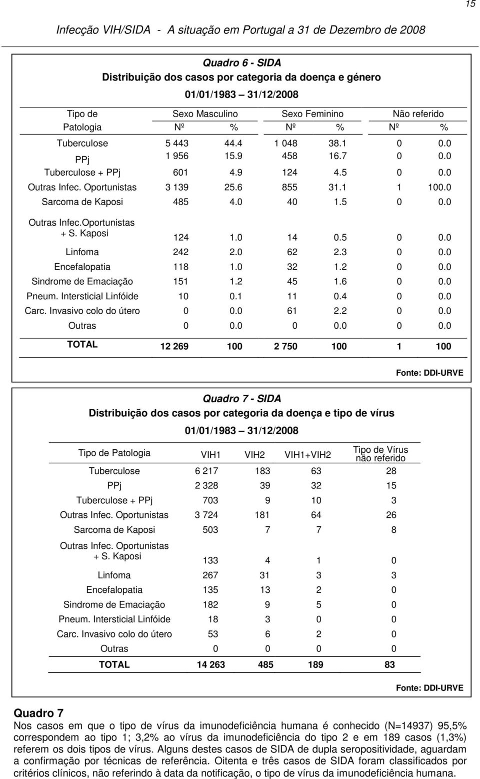 Kaposi 124 1.0 14 0.5 0 0.0 Linfoma 242 2.0 62 2.3 0 0.0 Encefalopatia 118 1.0 32 1.2 0 0.0 Sindrome de Emaciação 151 1.2 45 1.6 0 0.0 Pneum. Intersticial Linfóide 10 0.1 11 0.4 0 0.0 Carc.