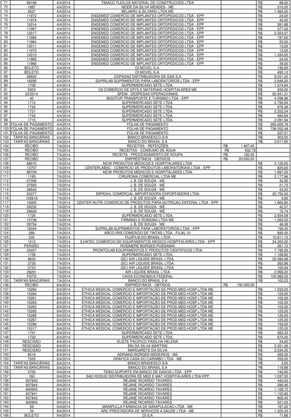 COMERCIO DE IMPLANTES ORTOPEDICOS LTDA - EPP R$ 391,88 77 11967 4/4/2014 ENGEMED COMERCIO DE IMPLANTES ORTOPEDICOS LTDA - EPP R$ 377,42 78 12017 4/4/2014 ENGEMED COMERCIO DE IMPLANTES ORTOPEDICOS
