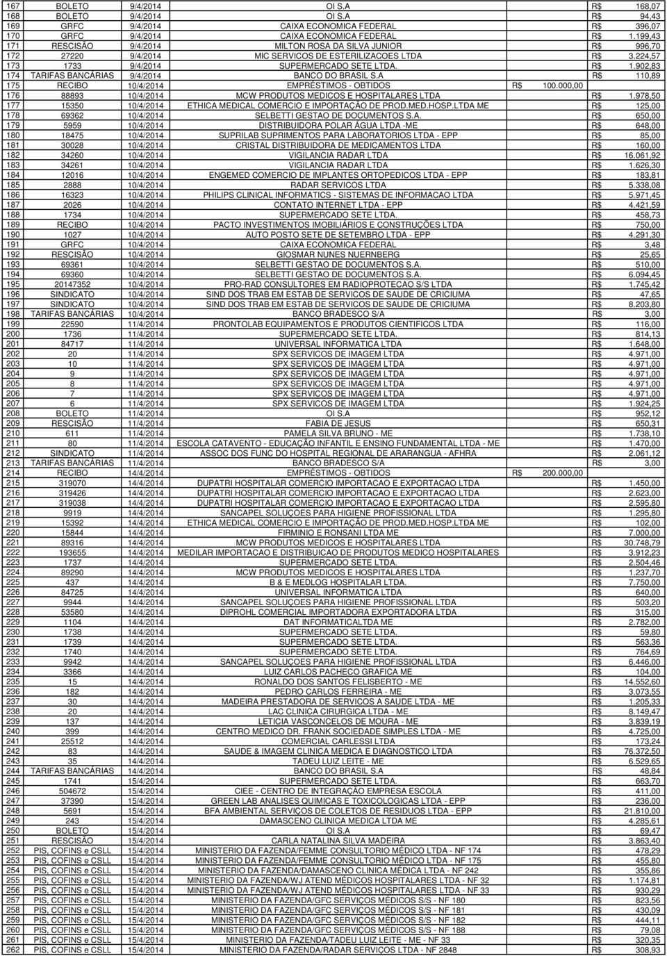 902,83 174 TARIFAS BANCÁRIAS 9/4/2014 BANCO DO BRASIL S.A R$ 110,89 175 RECIBO 10/4/2014 EMPRÉSTIMOS - OBTIDOS R$ 100.000,00 176 88893 10/4/2014 MCW PRODUTOS MEDICOS E HOSPITALARES LTDA R$ 1.