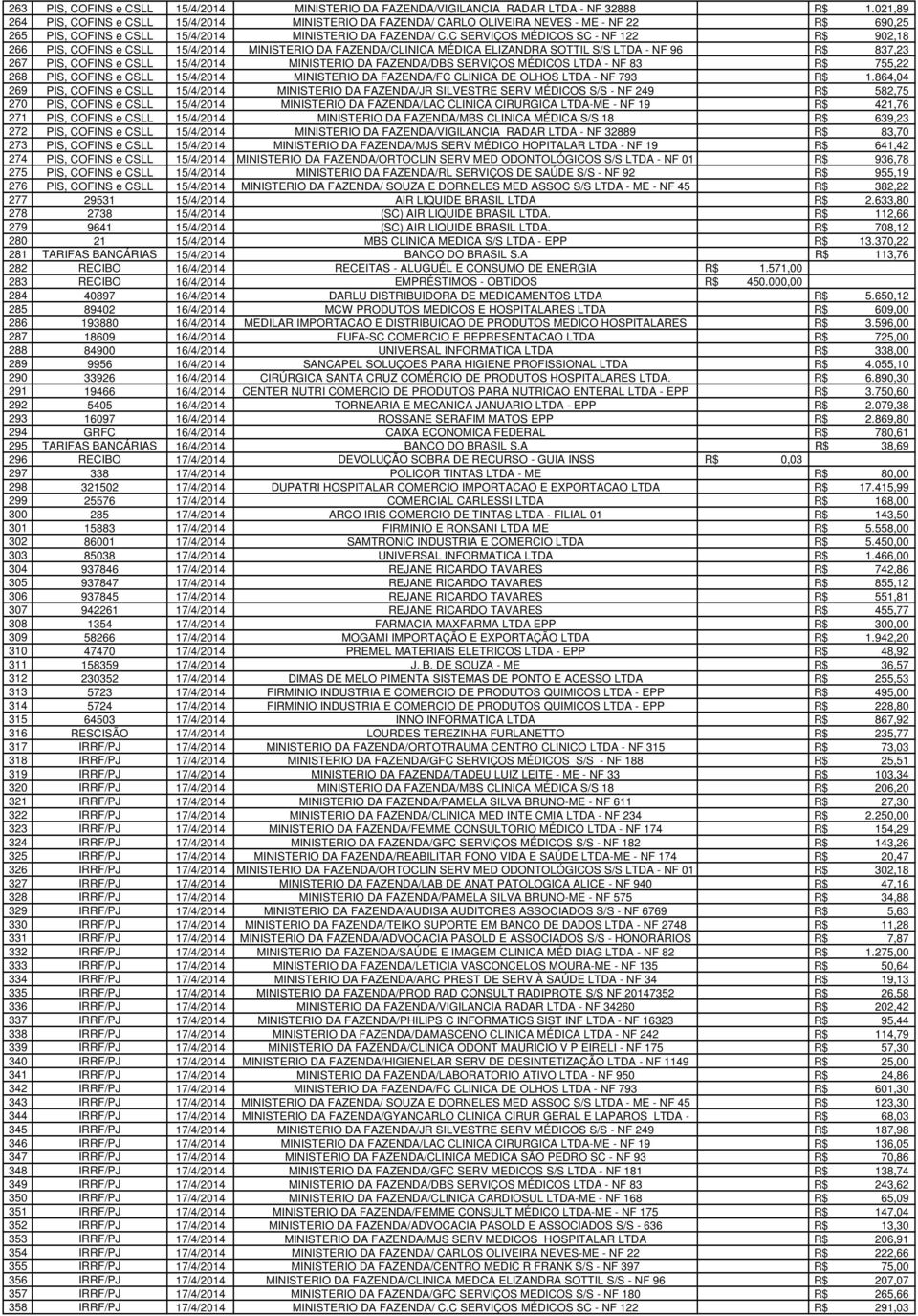 C SERVIÇOS MÉDICOS SC - NF 122 R$ 902,18 266 PIS, COFINS e CSLL 15/4/2014 MINISTERIO DA FAZENDA/CLINICA MÉDICA ELIZANDRA SOTTIL S/S LTDA - NF 96 R$ 837,23 267 PIS, COFINS e CSLL 15/4/2014 MINISTERIO