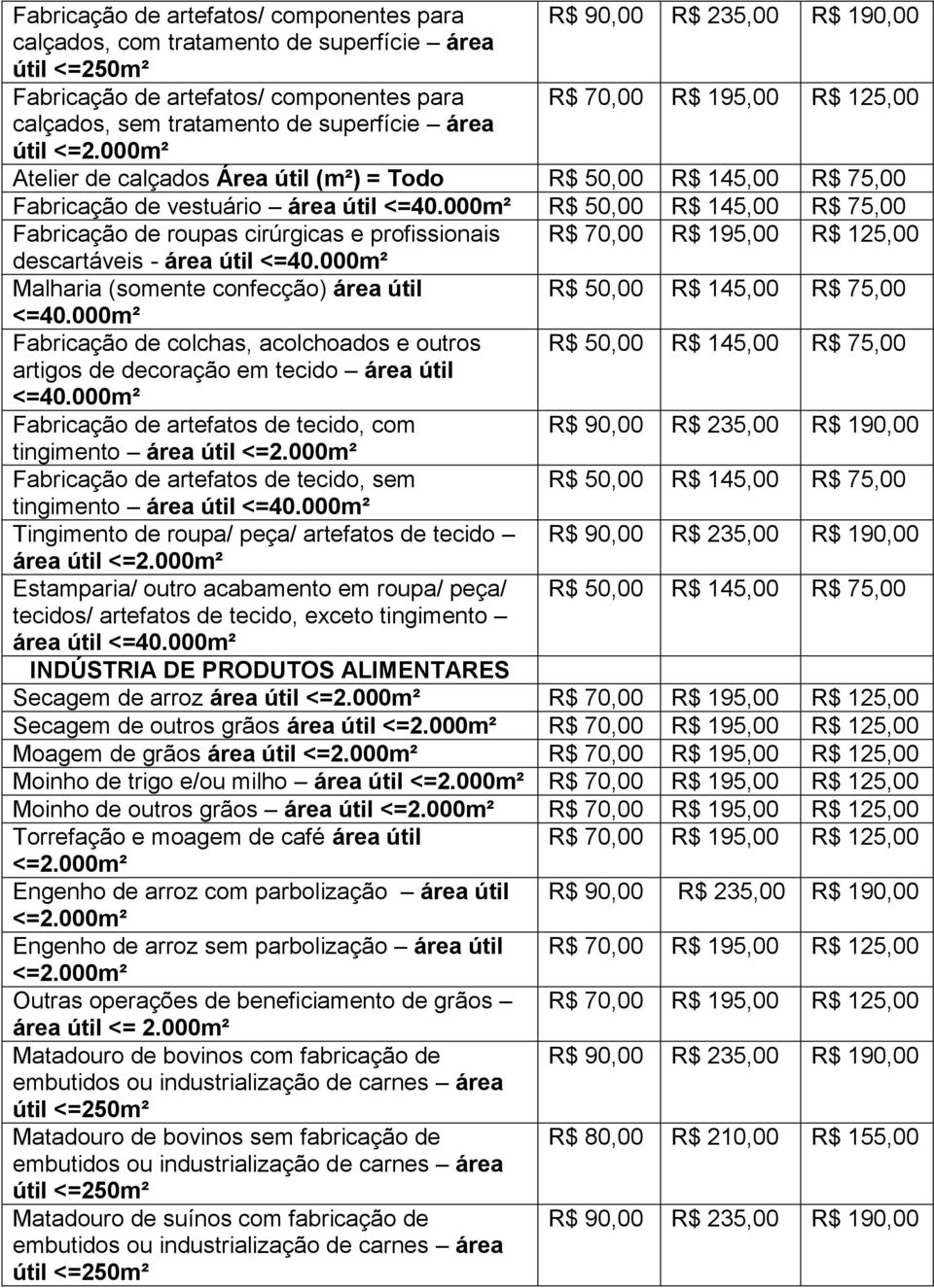 000m² Malharia (somente confecção) área útil <=40.000m² Fabricação de colchas, acolchoados e outros artigos de decoração em tecido área útil <=40.