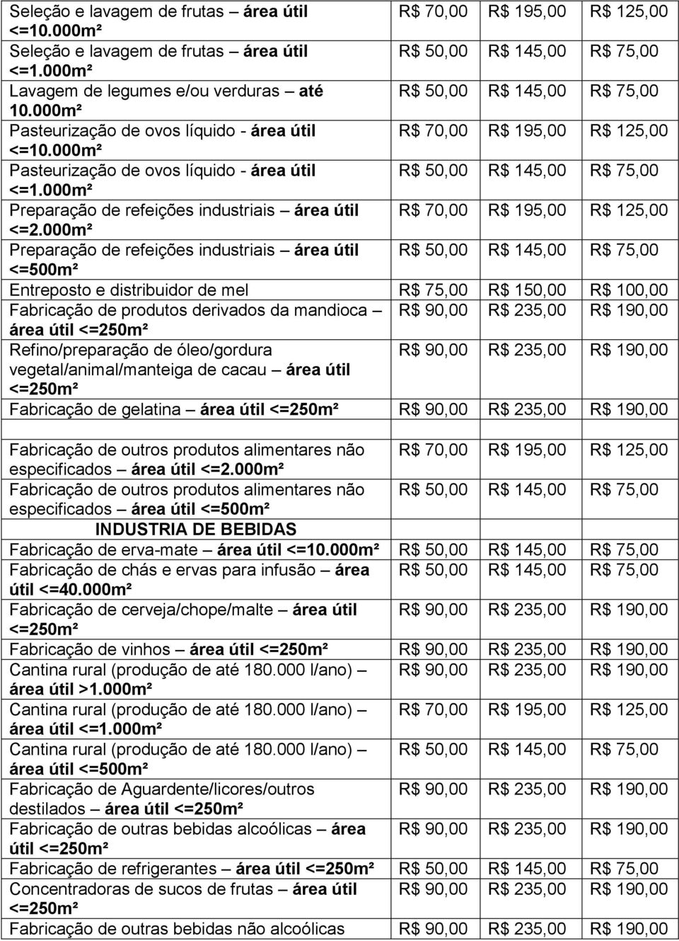 000m² Preparação de refeições industriais área útil Preparação de refeições industriais área útil <=500m² Entreposto e distribuidor de mel R$ 75,00 R$ 150,00 R$ 100,00 Fabricação de produtos