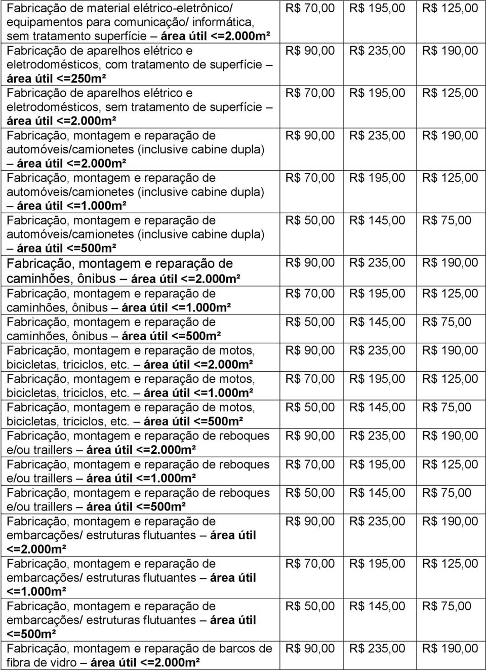 dupla) área útil Fabricação, montagem e reparação de automóveis/camionetes (inclusive cabine dupla) área útil <=1.