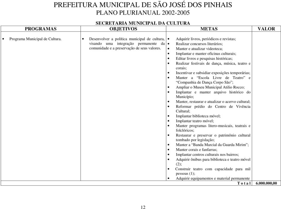 dança, música, teatro e corais; Incentivar e subsidiar exposições temporárias; Manter a Escola Livre de Teatro e Companhia de Dança Corpo São ; Ampliar o Museu Municipal Atilio Rocco; Implantar e