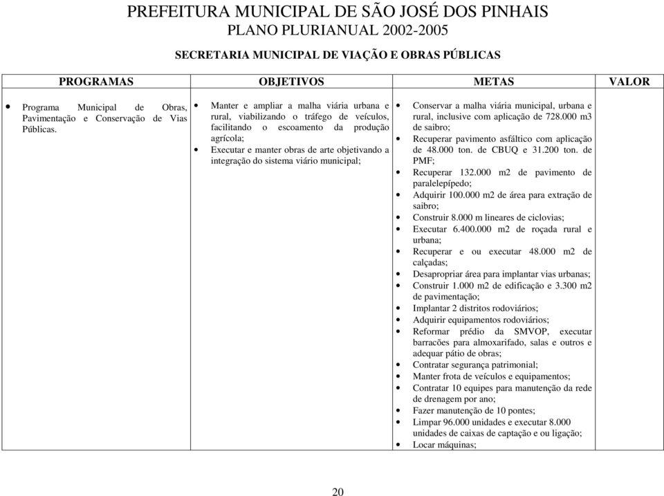 viário municipal; Conservar a malha viária municipal, urbana e rural, inclusive com aplicação de 728.000 m3 de saibro; Recuperar pavimento asfáltico com aplicação de 48.000 ton. de CBUQ e 31.200 ton.