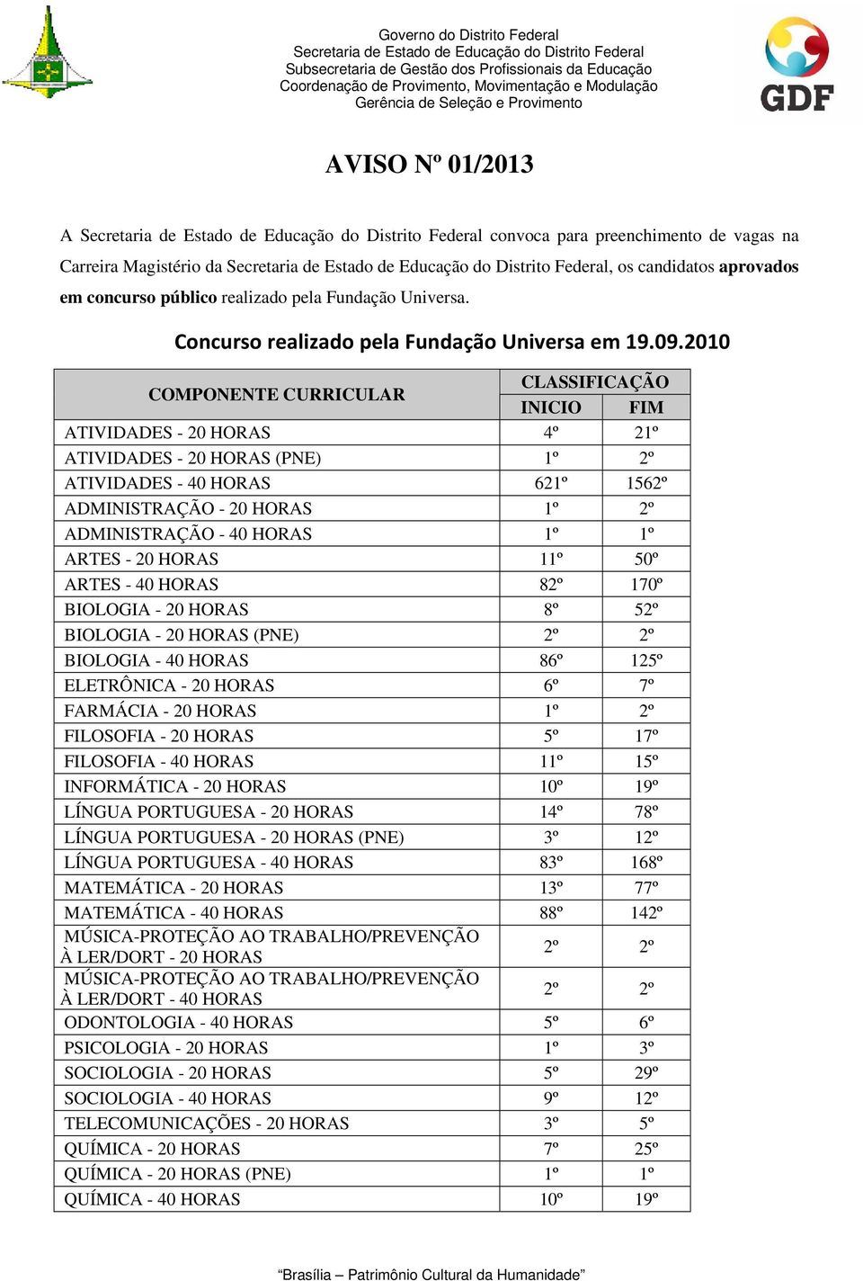 2010 COMPONENTE CURRICULAR CLASSIFICAÇÃO INICIO FIM ATIVIDADES - 20 HORAS 4º 21º ATIVIDADES - 20 HORAS (PNE) 1º 2º ATIVIDADES - 40 HORAS 621º 1562º ADMINISTRAÇÃO - 20 HORAS 1º 2º ADMINISTRAÇÃO - 40