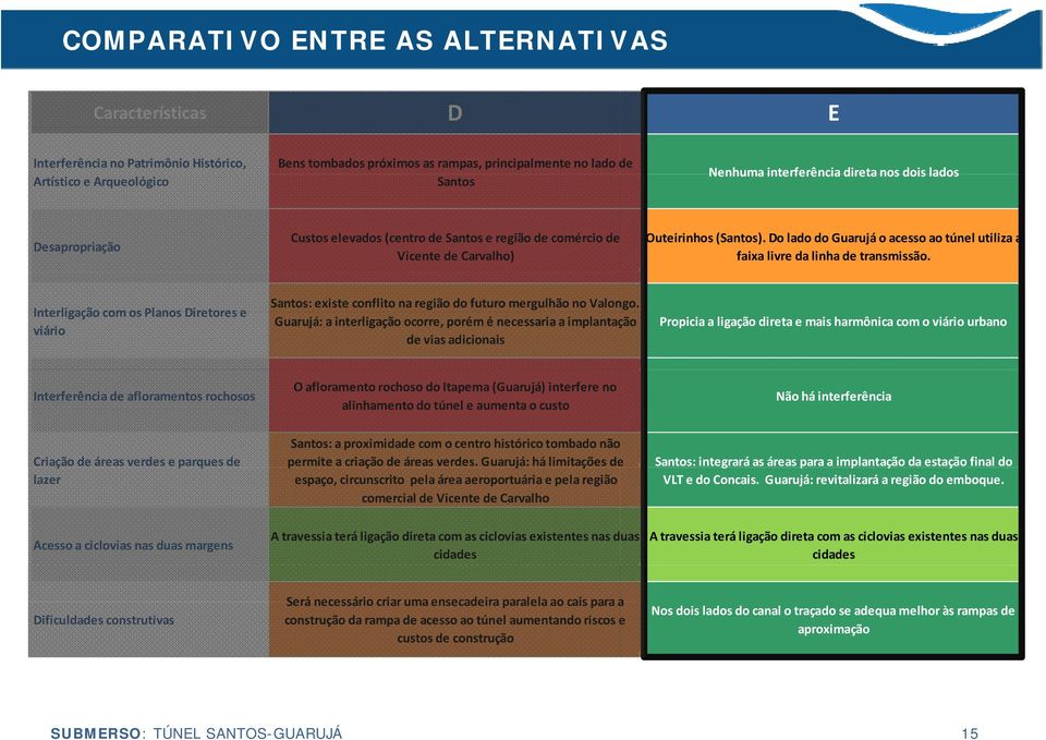 Do lado do Guarujá o acesso ao túnel utiliza a faixa livre da linha de transmissão. Interligação com os Planos Diretores e viário Santos: existe conflito na região do futuro mergulhão no Valongo.