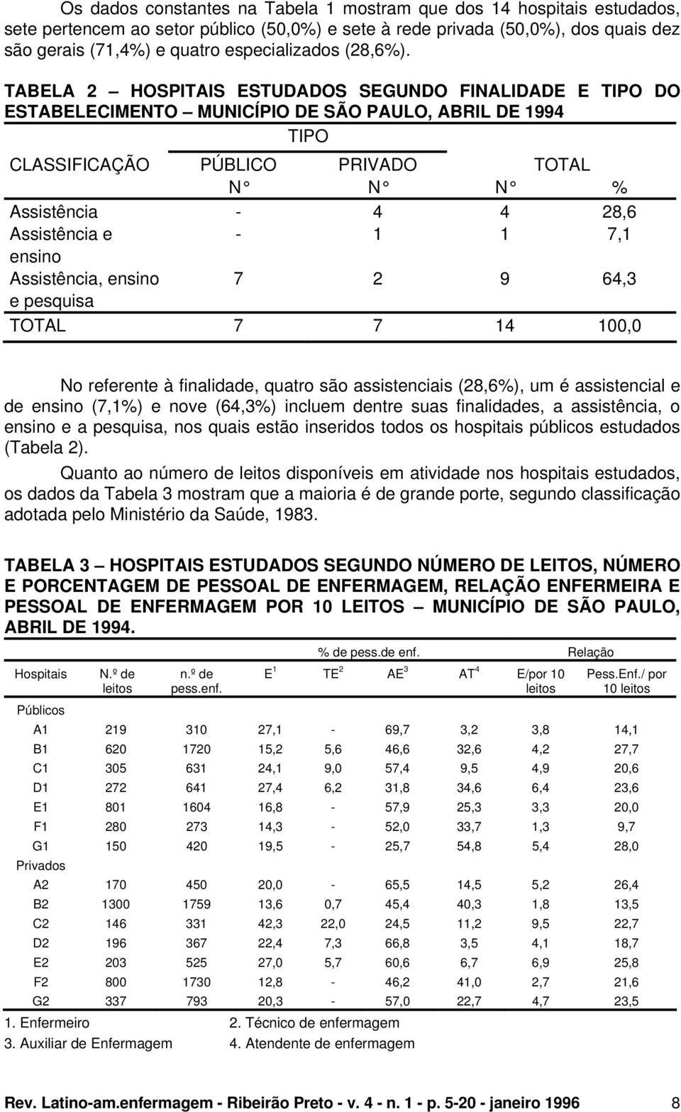 TABELA 2 HOSPITAIS ESTUDADOS SEGUNDO FINALIDADE E TIPO DO ESTABELECIMENTO MUNICÍPIO DE SÃO PAULO, ABRIL DE 1994 TIPO CLASSIFICAÇÃO PÚBLICO PRIVADO TOTAL N N N % Assistência - 4 4 28,6 Assistência e -