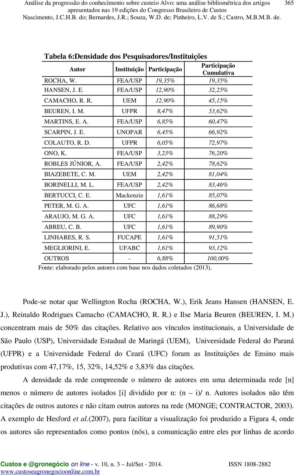 FEA/USP 2,42% 78,62% BIAZEBETE, C. M. UEM 2,42% 81,04% BORINELLI, M. L. FEA/USP 2,42% 83,46% BERTUCCI, C. E. Mackenzie 1,61% 85,07% PETER, M. G. A. UFC 1,61% 86,68% ARAUJO, M. G. A. UFC 1,61% 88,29% ABREU, C.