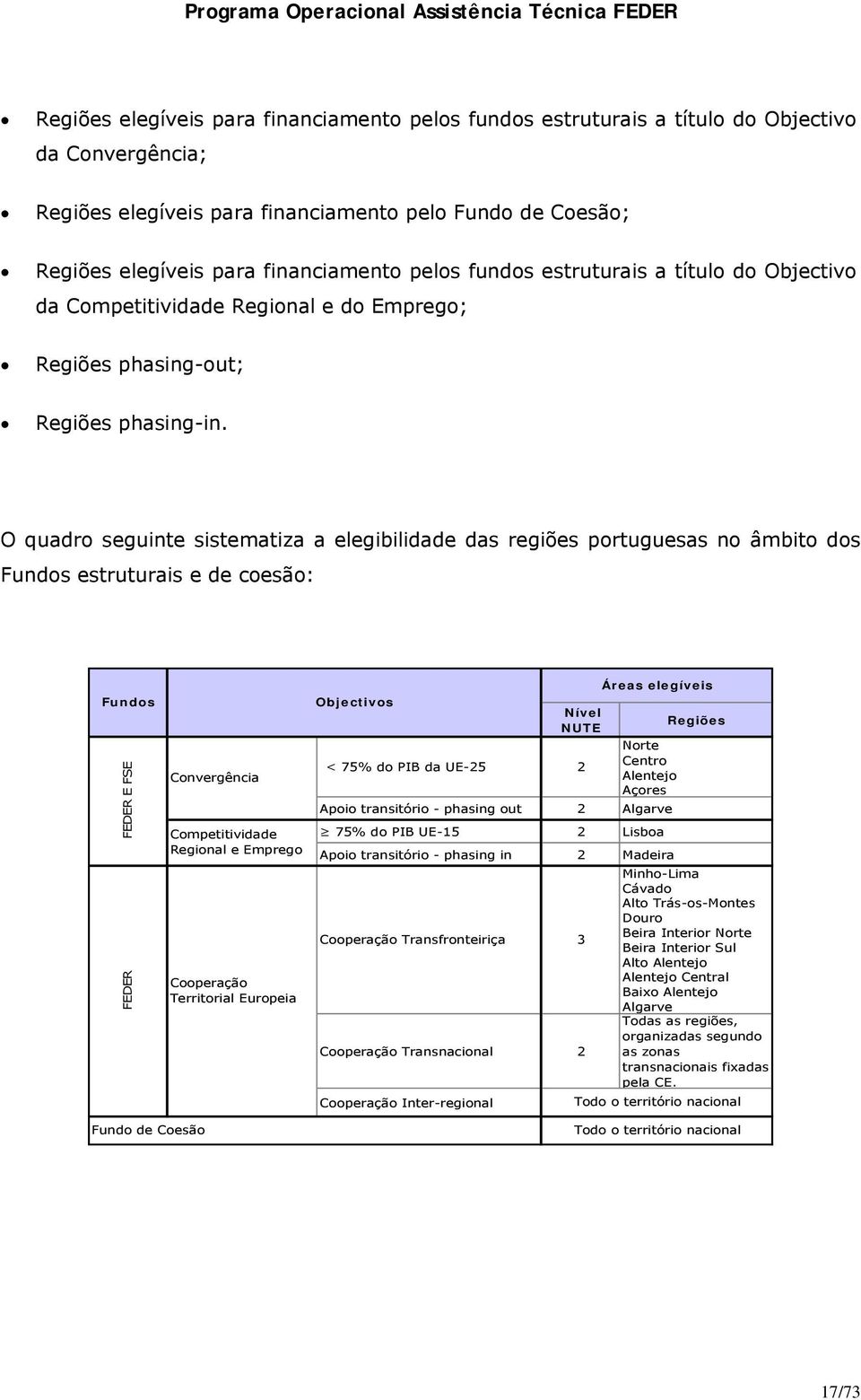 O quadro seguinte sistematiza a elegibilidade das regiões portuguesas no âmbito dos Fundos estruturais e de coesão: Fundos FEDER E FSE FEDER Convergência Competitividade Regional e Emprego Cooperação