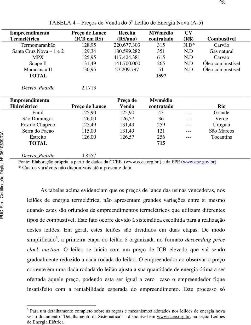 D Óleo combustível TOTAL 1597 Desvio_Padrão 2,1713 Hidrelétrico Preço de Venda Mwmédio contratado Rio Funil 125,90 125,90 43 --- Grande São Domingos 126,00 126,57 36 --- Verde Foz do Chapeco 125,49