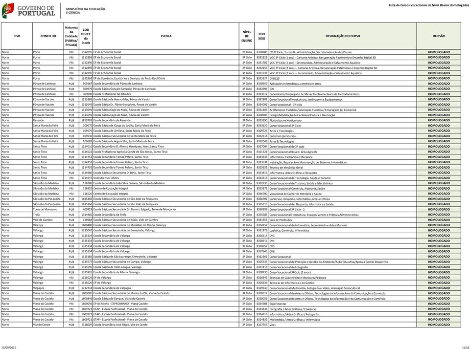 8331782 VOC 3º Ciclo (1 ano) - Secretariado, Administração e Salvamento Aquático HOMOLOGADO Norte Porto PRI 1312895 EP de Economia Social 3º Ciclo 8332256 VOC 3º Ciclo (2 anos) - Cantaria Artística,