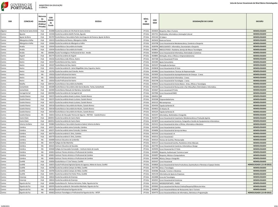 Ciclo 8331162 CV Saber+ HOMOLOGADO Centro Albergaria-a-Velha PUB 102419 Básica de Branca, Albergaria-a-Velha 3º Ciclo 8325633 Rumo ao futuro HOMOLOGADO Centro Albergaria-a-Velha PUB 102604 Secundária