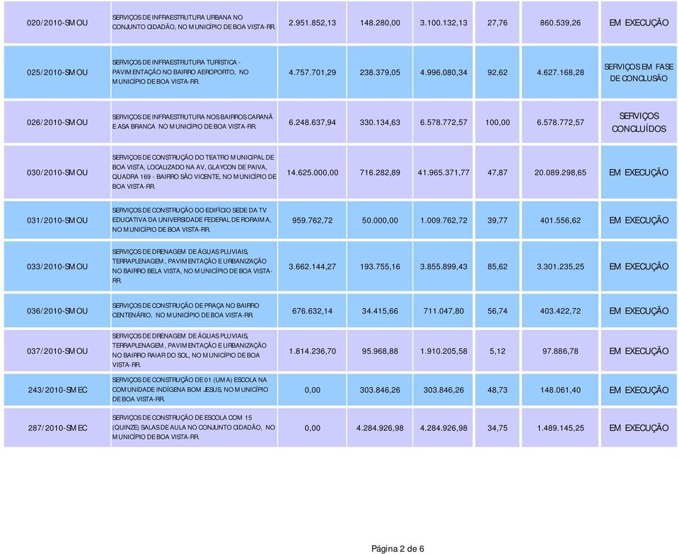 168,28 EM FASE DE CONCLUSÃO DE INFRAESTRUTURA NOS BAIRROS CARANÃ 026/2010-SMOU 6.248.637,94 330.134,63 6.578.