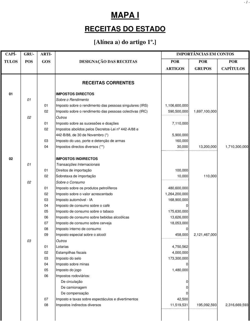 590,500,000 1,697,100,000 02 Outros 01 Imposto sobre as sucessões e doações 7,110,000 02 Impostos abolidos pelos Decretos-Lei nº 442-A/88 e 442-B/88, de 30 de Novembro (*) 5,900,000 03 Imposto do