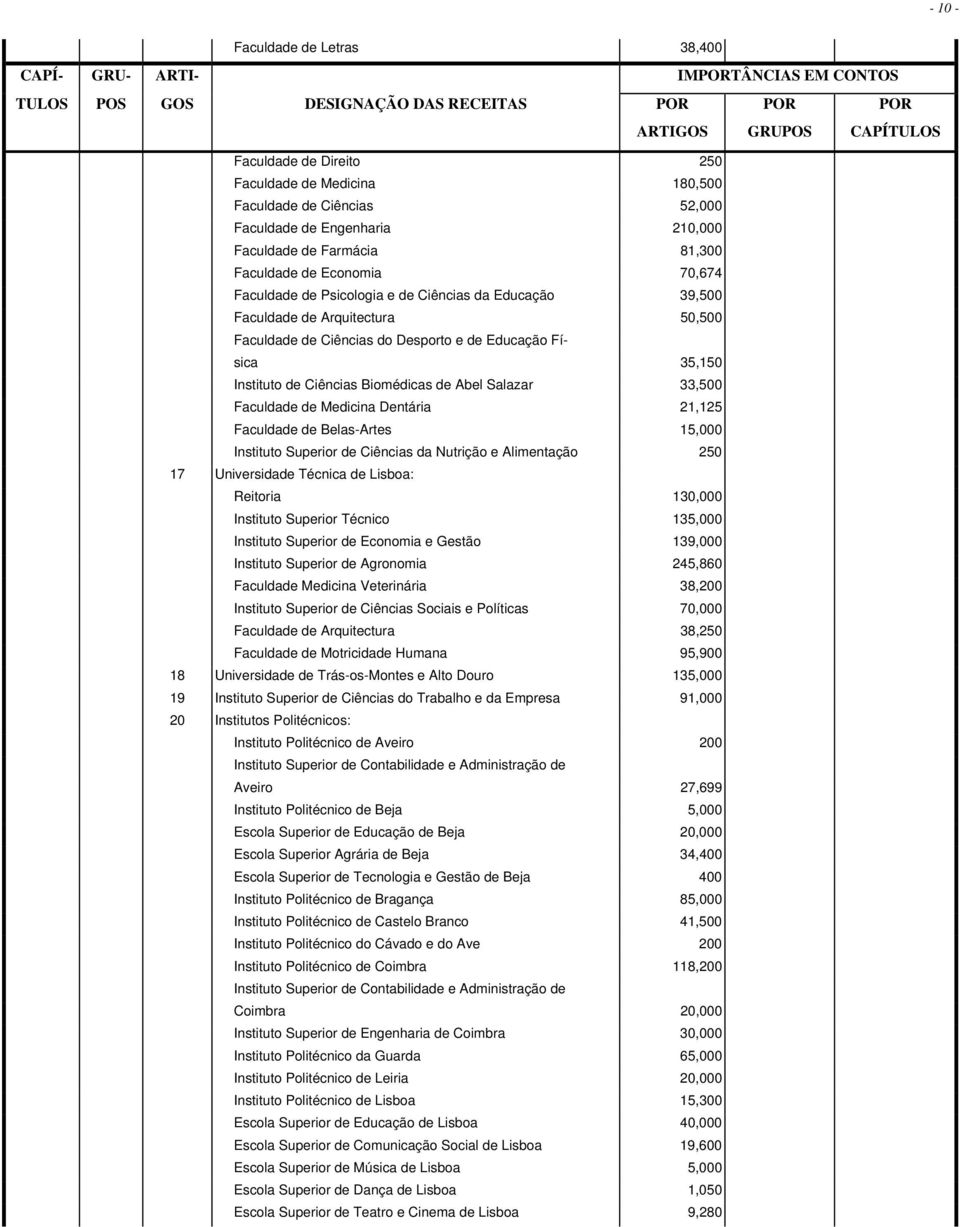 Biomédicas de Abel Salazar 33,500 Faculdade de Medicina Dentária 21,125 Faculdade de Belas-Artes 15,000 Instituto Superior de Ciências da Nutrição e Alimentação 250 17 Universidade Técnica de Lisboa: