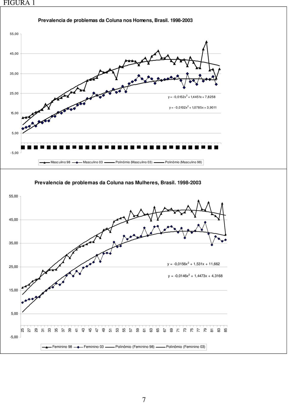Polinômio (Masculino 03) Polinômio (Masculino 98) Prevalencia de problemas da Coluna nas Mulheres, Brasil.