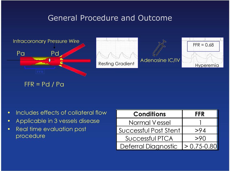 collateral flow Applicable in 3 vessels disease Real time evaluation post procedure