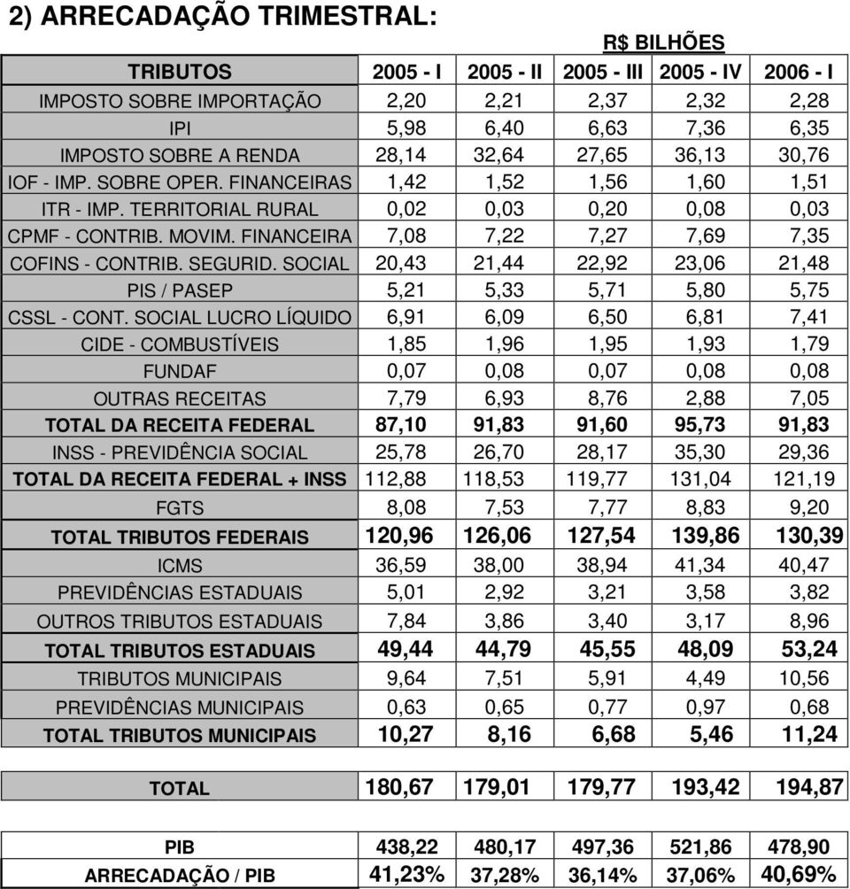 FINANCEIRA 7,08 7,22 7,27 7,69 7,35 COFINS - CONTRIB. SEGURID. SOCIAL 20,43 21,44 22,92 23,06 21,48 PIS / PASEP 5,21 5,33 5,71 5,80 5,75 CSSL - CONT.