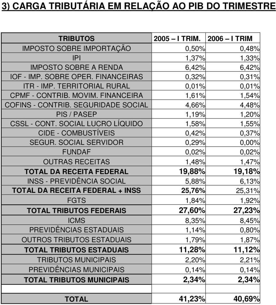 SOCIAL LUCRO LÍQUIDO 1,58% 1,55% CIDE - COMBUSTÍVEIS 0,42% 0,37% SEGUR.