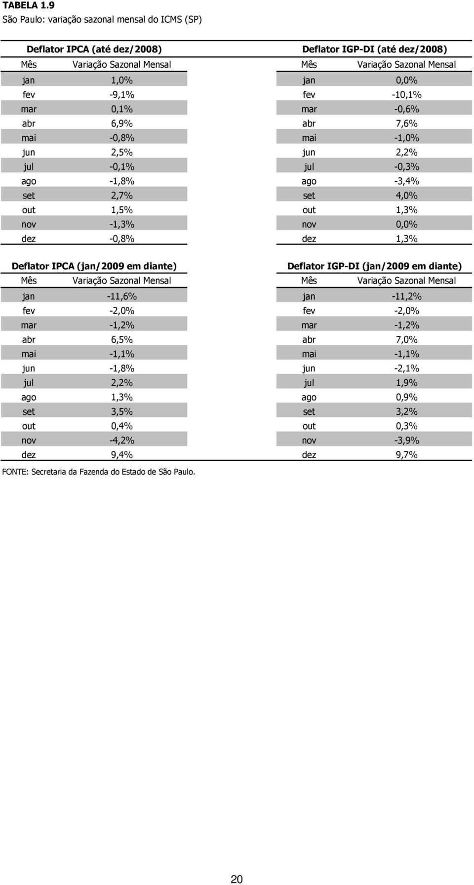 -10,1% mar 0,1% mar -0,6% abr 6,9% abr 7,6% mai -0,8% mai -1,0% jun 2,5% jun 2,2% jul -0,1% jul -0,3% ago -1,8% ago -3,4% set 2,7% set 4,0% out 1,5% out 1,3% nov -1,3% nov 0,0% dez -0,8% dez 1,3%