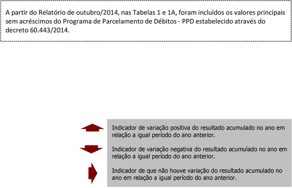 relação a igual período do ano anterior. Indicador de variação negativa do resultado acumulado no ano em Indicador relação de a variação igual período negativa do ano do resultado anterior.