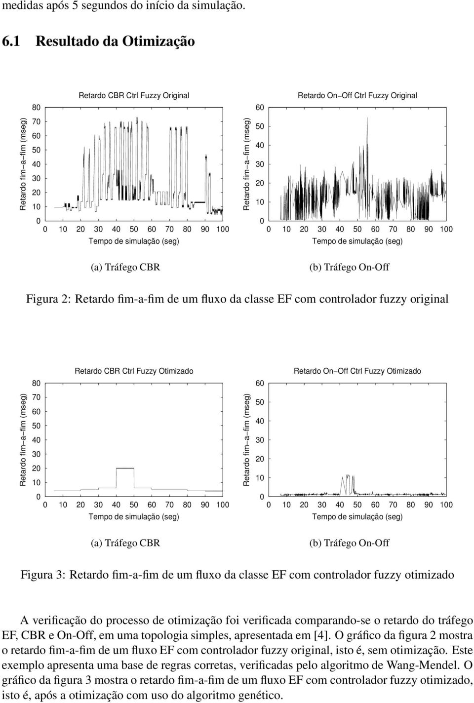 simulação (seg) (a) Tráfego CBR (b) Tráfego On-Off Figura 2: Retardo fim-a-fim de um fluxo da classe EF com controlador fuzzy original 8 Retardo CBR Ctrl Fuzzy Otimizado 6 Retardo On Off Ctrl Fuzzy