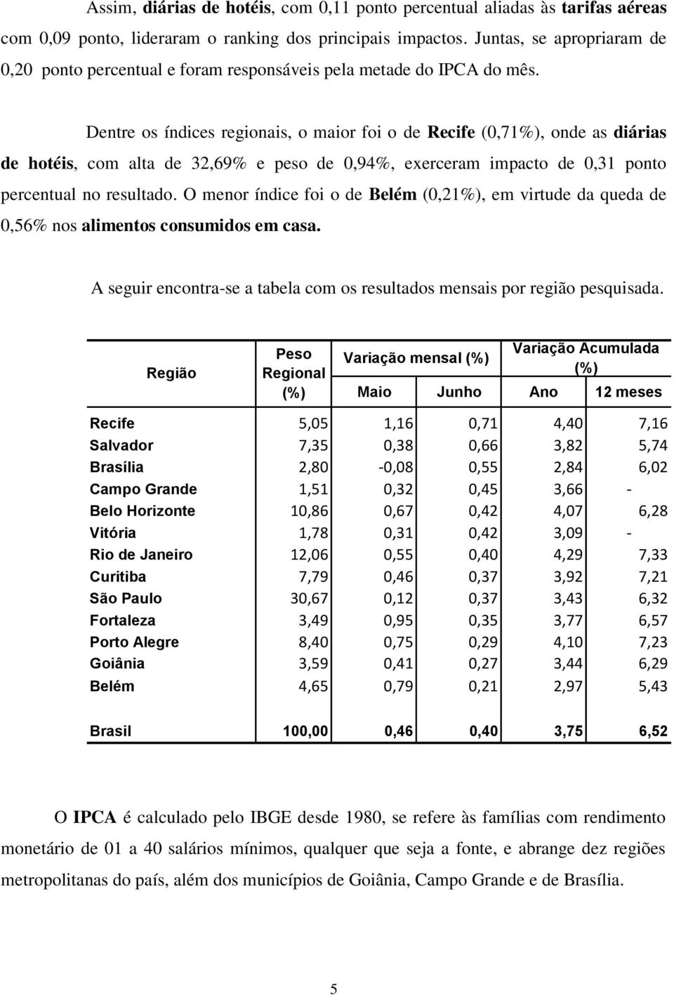 Dentre os índices regionais, o maior foi o de Recife (0,71%), onde as diárias de hotéis, com alta de 32,69% e peso de 0,94%, exerceram impacto de 0,31 ponto percentual no resultado.