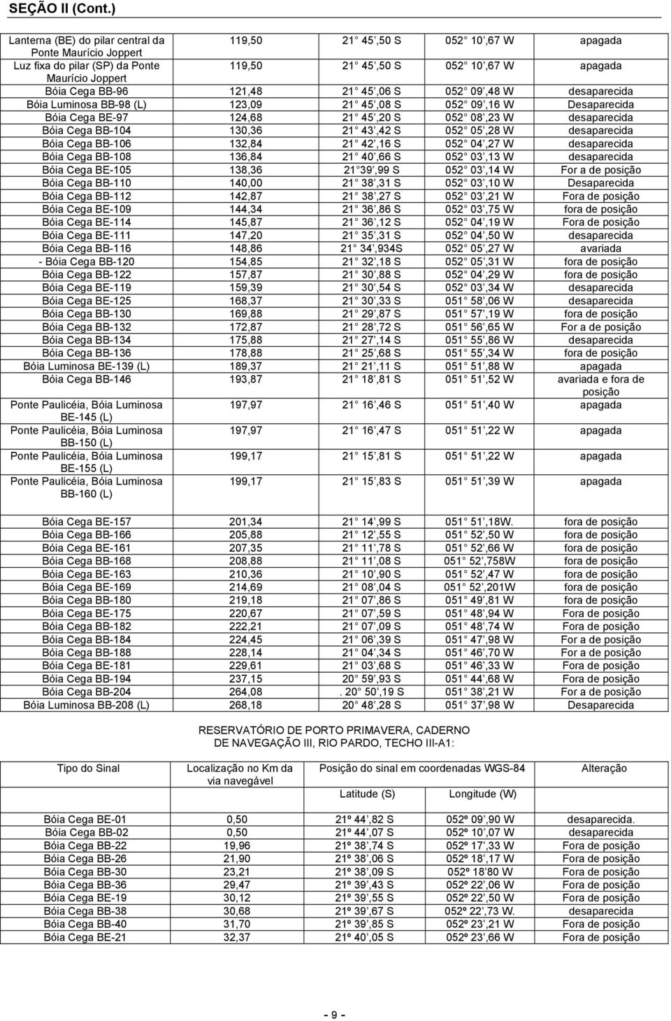 121,48 21 45,06 S 052 09,48 W desaparecida Bóia Luminosa BB-98 (L) 123,09 21 45,08 S 052 09,16 W Desaparecida Bóia Cega BE-97 124,68 21 45,20 S 052 08,23 W desaparecida Bóia Cega BB-104 130,36 21