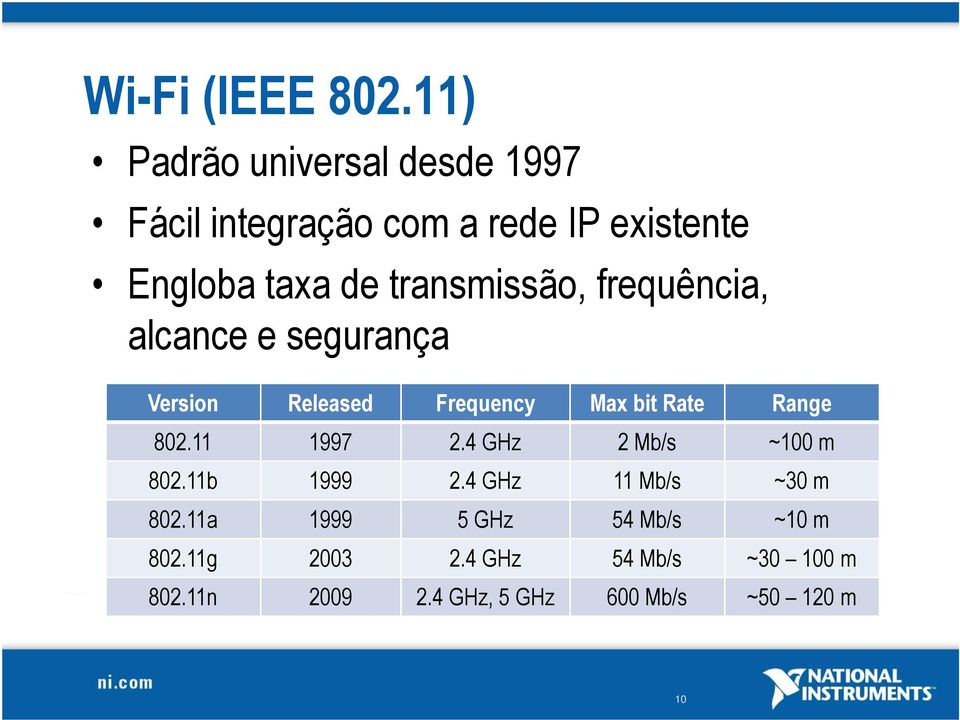 transmissão, frequência, alcance e segurança Version Released Frequency Max bit Rate Range 802.