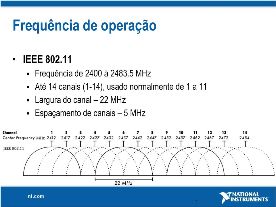 5 MHz Até 14 canais (1-14), usado