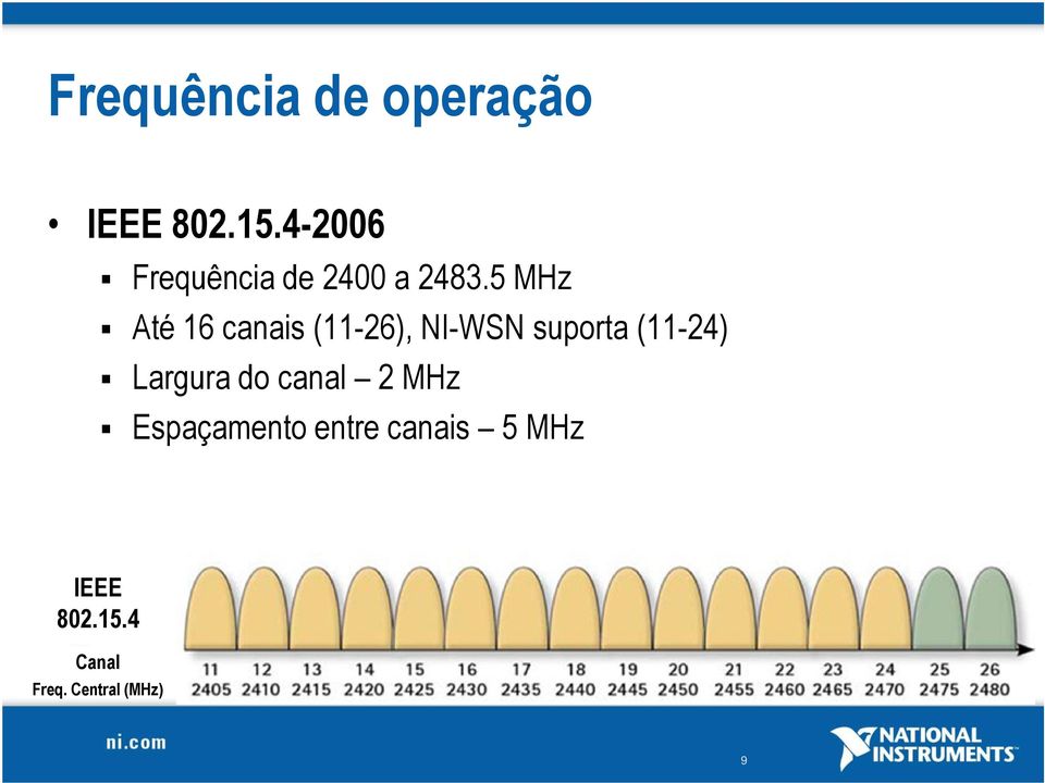5 MHz Até 16 canais (11-26), NI-WSN suporta (11-24)