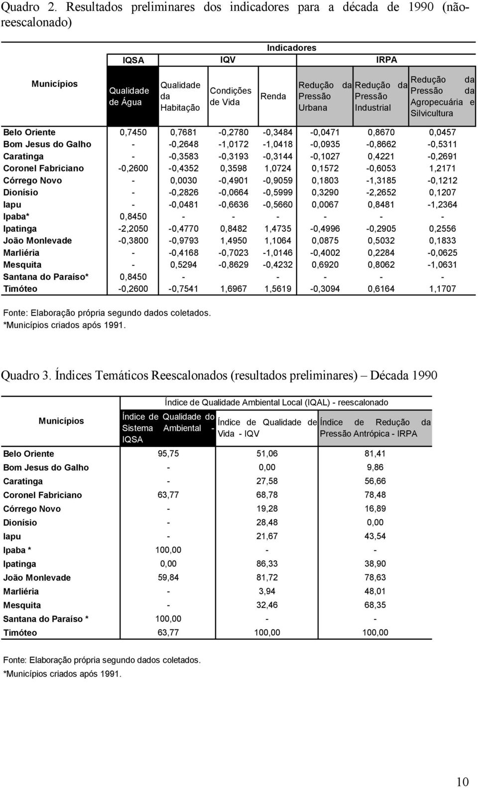 Urbana da Redução Pressão Industrial Redução da da Pressão da Agropecuária e Silvicultura Belo Oriente 0,7450 0,7681-0,2780-0,3484-0,0471 0,8670 0,0457 Bom Jesus do Galho -