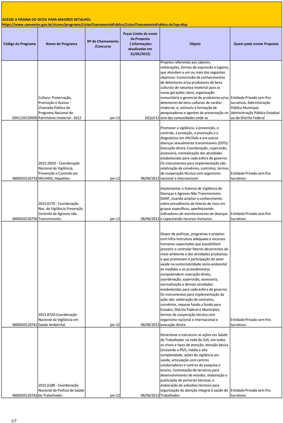 e/ou produtores de bens culturais de natureza imaterial para as novas gerações; bens; organização Cultura: Preservação, comunitária e gerencial de produtores e/ou Promoção e Acesso - Chamada Pública